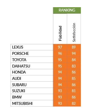 Comparativa Con Los Coches M S Fiables Y Duraderos Del Gu A